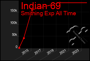 Total Graph of Indian 69