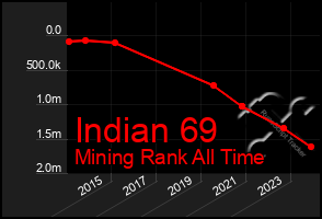 Total Graph of Indian 69