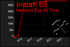 Total Graph of Indian 69