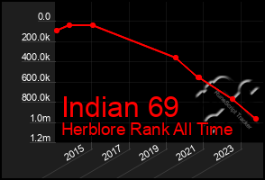 Total Graph of Indian 69