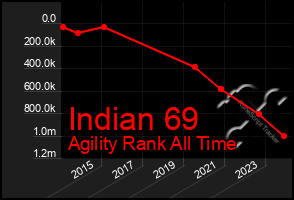 Total Graph of Indian 69