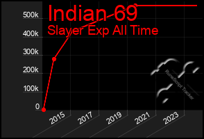 Total Graph of Indian 69