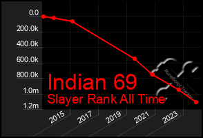 Total Graph of Indian 69