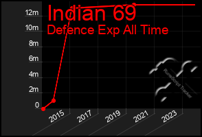 Total Graph of Indian 69