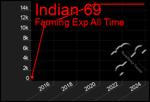 Total Graph of Indian 69