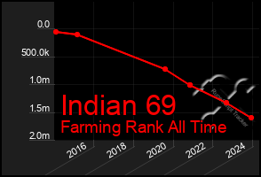 Total Graph of Indian 69