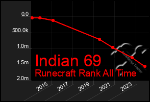 Total Graph of Indian 69