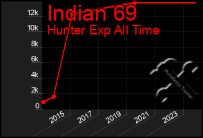 Total Graph of Indian 69