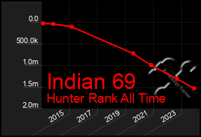 Total Graph of Indian 69