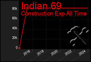 Total Graph of Indian 69