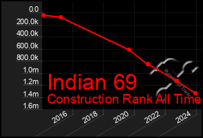 Total Graph of Indian 69