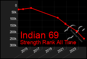 Total Graph of Indian 69