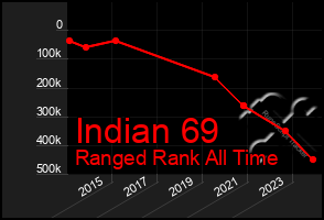 Total Graph of Indian 69