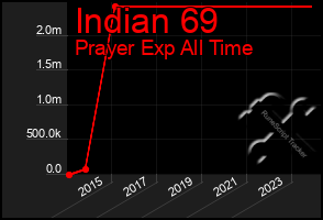 Total Graph of Indian 69