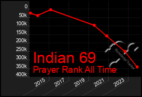 Total Graph of Indian 69