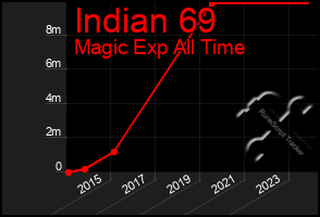 Total Graph of Indian 69