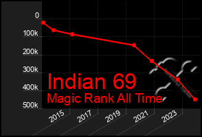 Total Graph of Indian 69