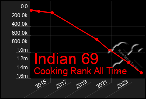 Total Graph of Indian 69