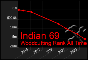 Total Graph of Indian 69