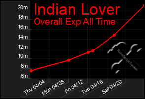 Total Graph of Indian Lover
