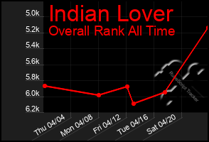 Total Graph of Indian Lover
