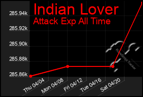 Total Graph of Indian Lover