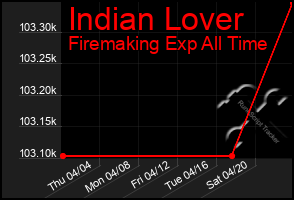 Total Graph of Indian Lover