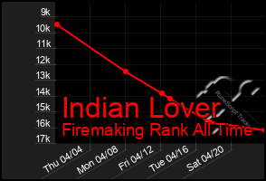 Total Graph of Indian Lover