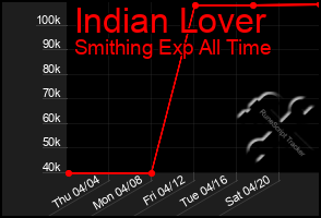 Total Graph of Indian Lover