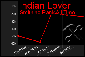 Total Graph of Indian Lover