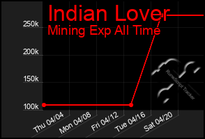 Total Graph of Indian Lover