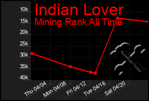 Total Graph of Indian Lover