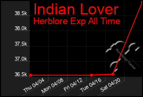 Total Graph of Indian Lover