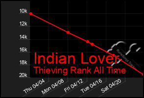 Total Graph of Indian Lover