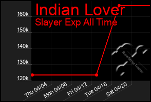 Total Graph of Indian Lover