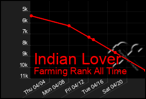 Total Graph of Indian Lover