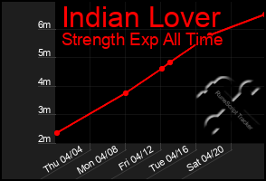 Total Graph of Indian Lover