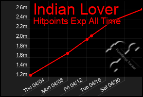 Total Graph of Indian Lover