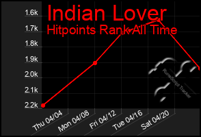 Total Graph of Indian Lover