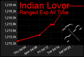 Total Graph of Indian Lover