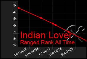 Total Graph of Indian Lover