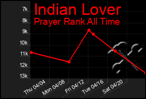 Total Graph of Indian Lover
