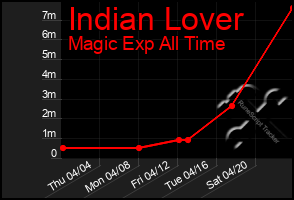 Total Graph of Indian Lover
