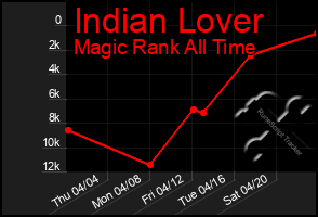Total Graph of Indian Lover