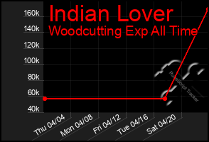 Total Graph of Indian Lover