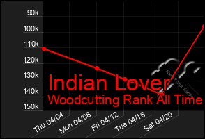 Total Graph of Indian Lover