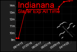 Total Graph of Indianana
