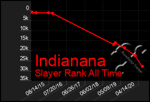 Total Graph of Indianana