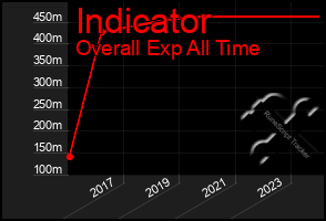 Total Graph of Indicator