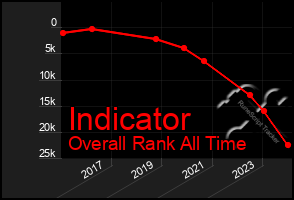 Total Graph of Indicator